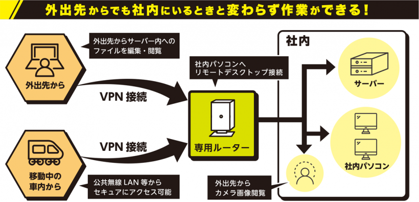 外出先からでも社内にいるときと変わらず作業ができる！